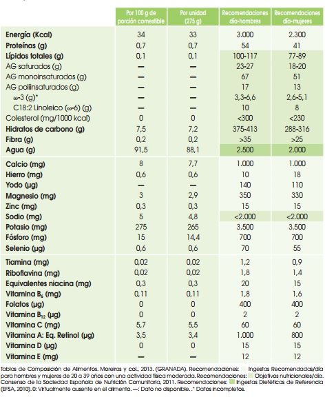 composición nutricional de la granada