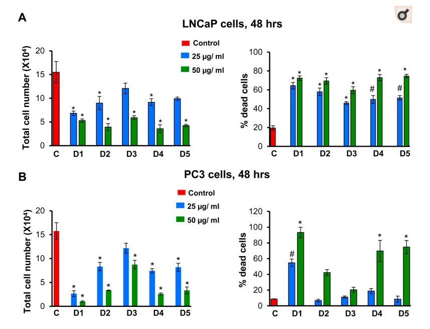 resultados estudio de la graviola en cancer de prostata