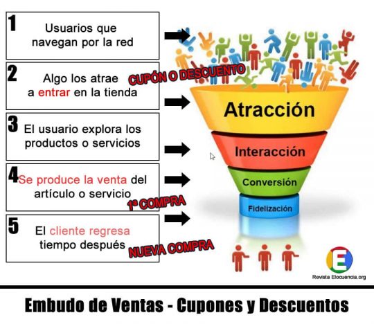 cómo funciona un embudo de ventas en cupones y bonos